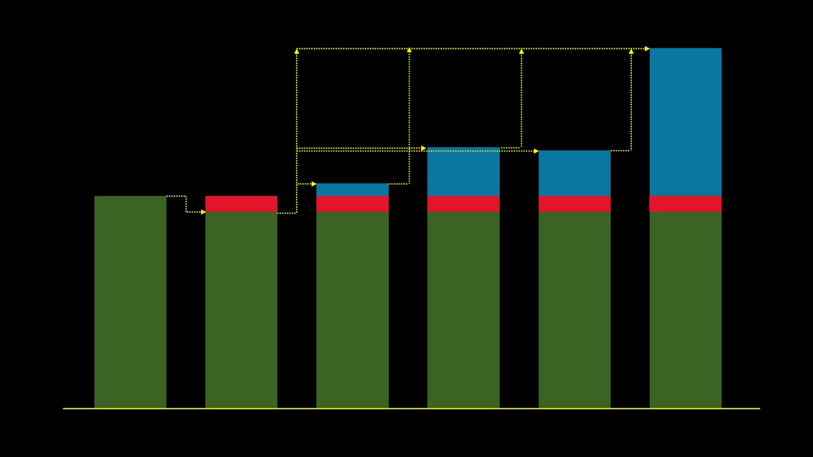 Gráfico de valor gerado pelo escritório corporativo