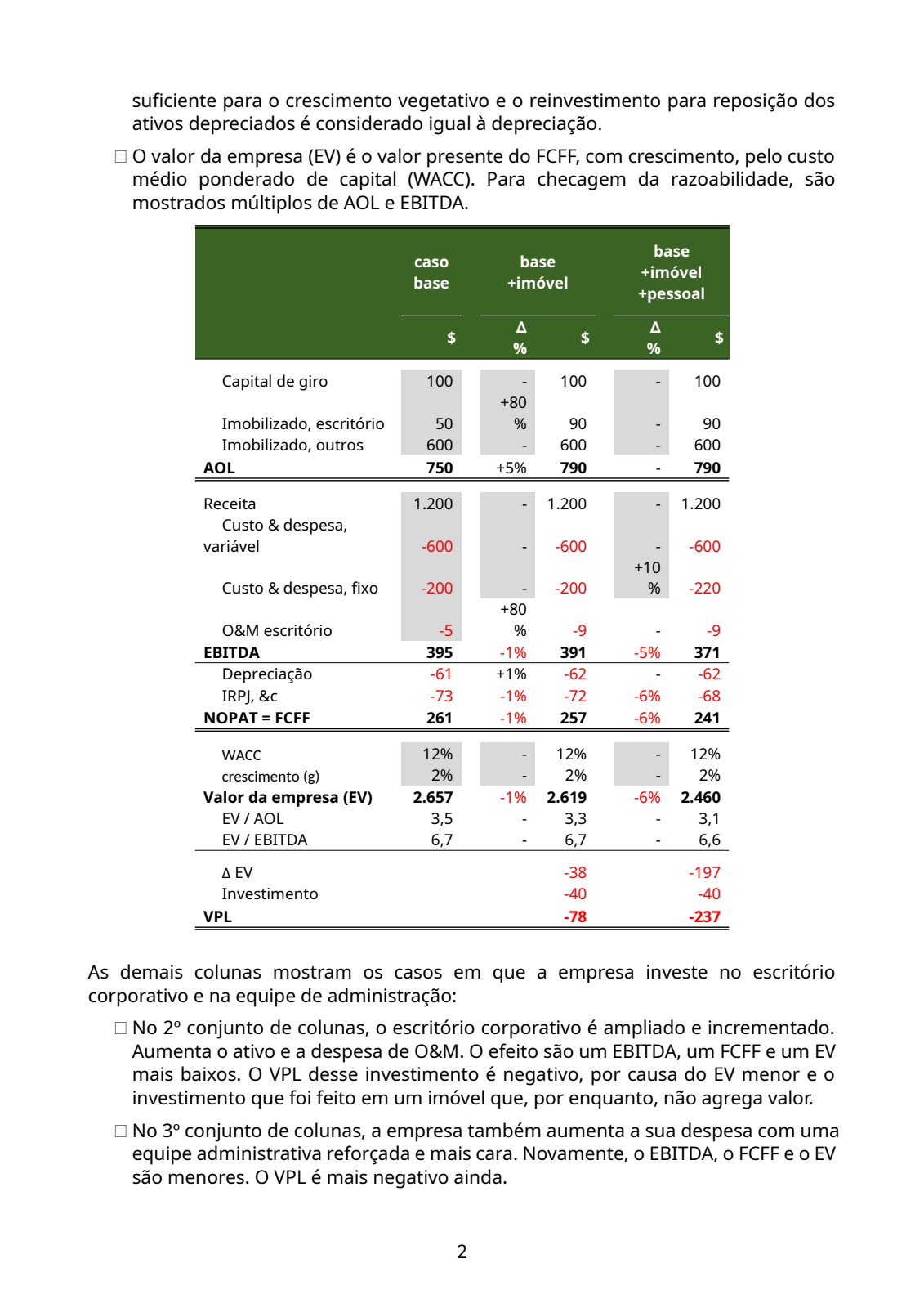 Tabela: Caso Base e Pior Cenário – Impacto do escritório corporativo sobre o valor da empresa