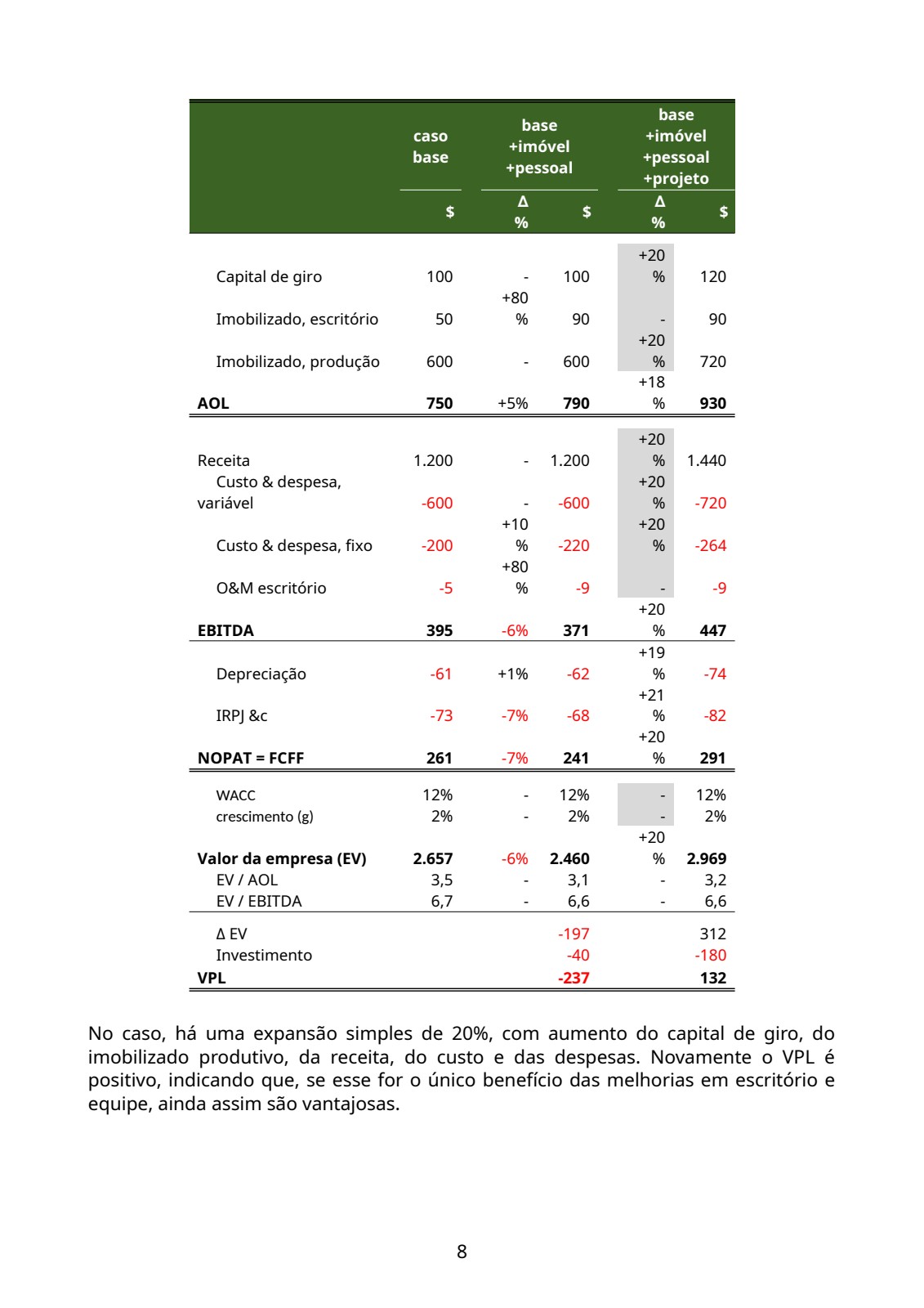 Tabela: Caso dos Novos Negócios